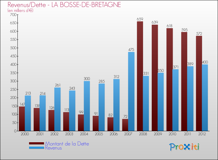 Evolution comparée de la dette et des revenus pour la commune de LA BOSSE-DE-BRETAGNE de 2000 à 2012 Comparaison de la dette et des revenus pour LA BOSSE-DE-BRETAGNE de 2000 à 2012