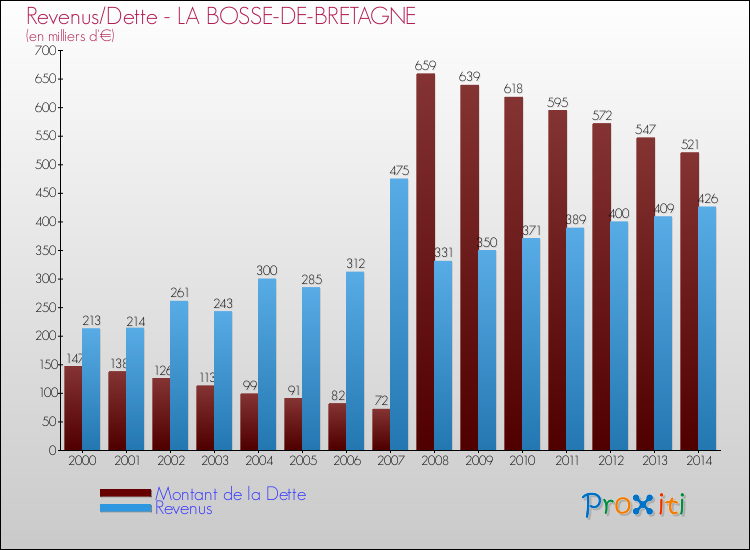 Evolution comparée de la dette et des revenus pour la commune de LA BOSSE-DE-BRETAGNE de 2000 à 2014 Comparaison de la dette et des revenus pour LA BOSSE-DE-BRETAGNE de 2000 à 2014