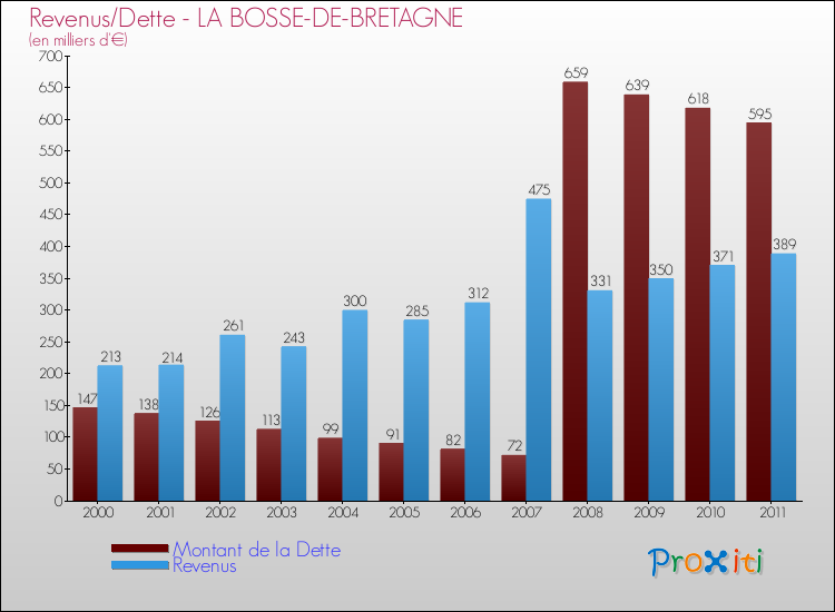Evolution comparée de la dette et des revenus pour la commune de LA BOSSE-DE-BRETAGNE de 2000 à 2011 Comparaison de la dette et des revenus pour LA BOSSE-DE-BRETAGNE de 2000 à 2011