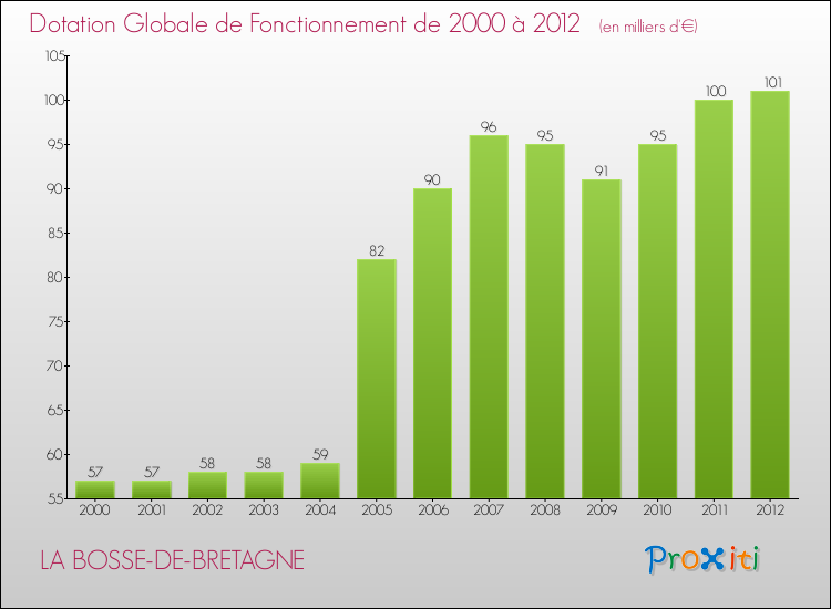 Evolution du montant de la Dotation Globale de Fonctionnement pour la commune de LA BOSSE-DE-BRETAGNE de 2000 à 2012 Evolution du montant de la Dotation Globale de Fonctionnement pour LA BOSSE-DE-BRETAGNE de 2000 à 2012