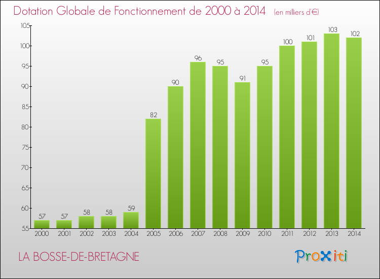 Evolution du montant de la Dotation Globale de Fonctionnement pour la commune de LA BOSSE-DE-BRETAGNE de 2000 à 2014 Evolution du montant de la Dotation Globale de Fonctionnement pour LA BOSSE-DE-BRETAGNE de 2000 à 2014