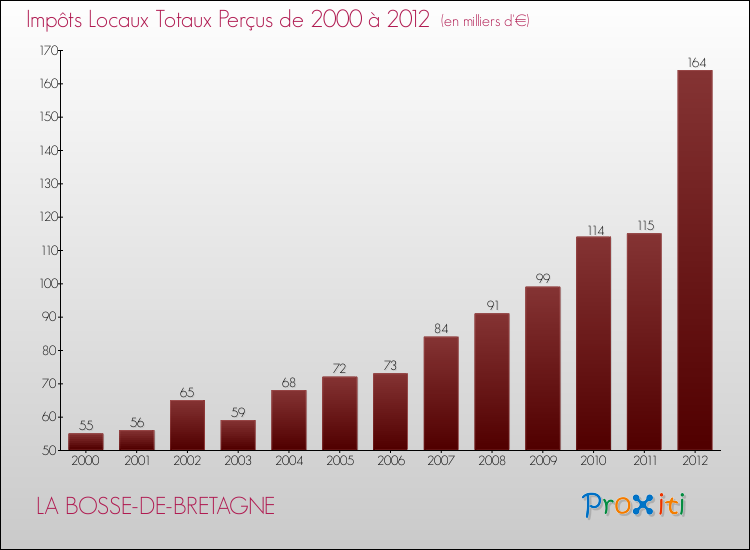 Evolution des Impôts Locaux pour la commune de LA BOSSE-DE-BRETAGNE de 2000 à 2012 Evolution des Impôts Locaux pour LA BOSSE-DE-BRETAGNE de 2000 à 2012