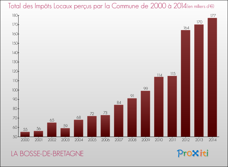 Evolution des Impôts Locaux pour la commune de LA BOSSE-DE-BRETAGNE de 2000 à 2014 Evolution des Impôts Locaux pour LA BOSSE-DE-BRETAGNE de 2000 à 2014