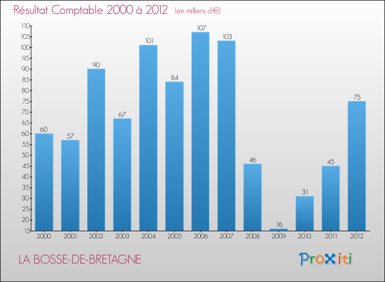 Evolution du résultat comptable pour la commune de LA BOSSE-DE-BRETAGNE de 2000 à 2012 Evolution du résultat comptable pour LA BOSSE-DE-BRETAGNE de 2000 à 2012