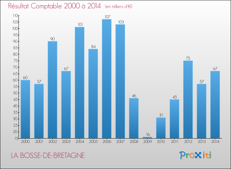 Evolution du résultat comptable pour la commune de LA BOSSE-DE-BRETAGNE de 2000 à 2014 Evolution du résultat comptable pour LA BOSSE-DE-BRETAGNE de 2000 à 2014