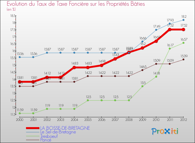 Evolution du taux de la taxe foncière sur le bati pour LA BOSSE-DE-BRETAGNE et les communes proches de 2000 à 2012 Comparaison des taux de taxe foncière sur le bati pour LA BOSSE-DE-BRETAGNE et les communes voisines de 2000 à 2012