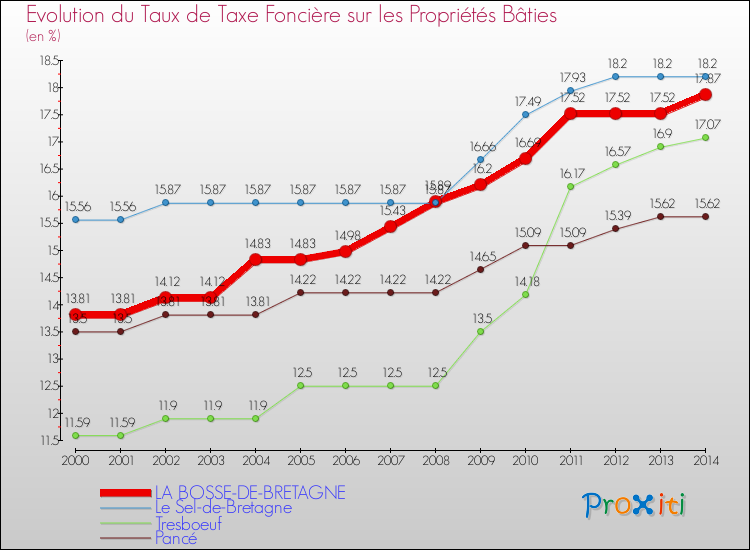 Evolution du taux de la taxe foncière sur le bati pour LA BOSSE-DE-BRETAGNE et les communes proches de 2000 à 2014 Comparaison des taux de taxe foncière sur le bati pour LA BOSSE-DE-BRETAGNE et les communes voisines de 2000 à 2014