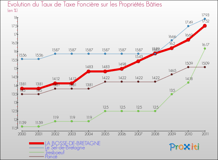 Evolution du taux de la taxe foncière sur le bati pour LA BOSSE-DE-BRETAGNE et les communes proches Comparaison des taux de taxe foncière sur le bati pour LA BOSSE-DE-BRETAGNE et les communes voisines