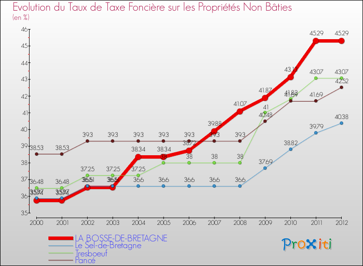 Evolution du taux de la taxe foncière sur les immeubles et terrains non batis pour LA BOSSE-DE-BRETAGNE et les communes proches de 2000 à 2012 Comparaison des taux de la taxe foncière sur les immeubles et terrains non batis pour LA BOSSE-DE-BRETAGNE et les communes voisines de 2000 à 2012