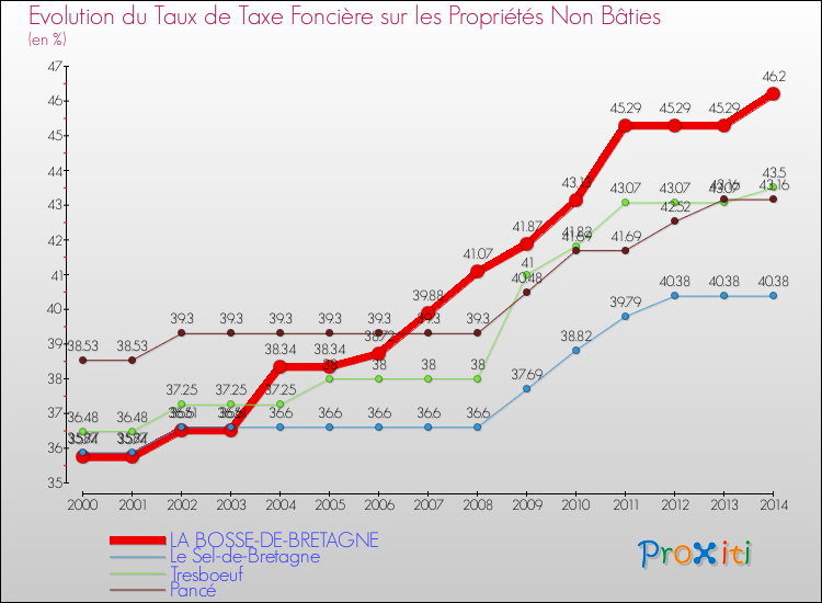 Evolution du taux de la taxe foncière sur les immeubles et terrains non batis pour LA BOSSE-DE-BRETAGNE et les communes proches de 2000 à 2014 Comparaison des taux de la taxe foncière sur les immeubles et terrains non batis pour LA BOSSE-DE-BRETAGNE et les communes voisines de 2000 à 2014