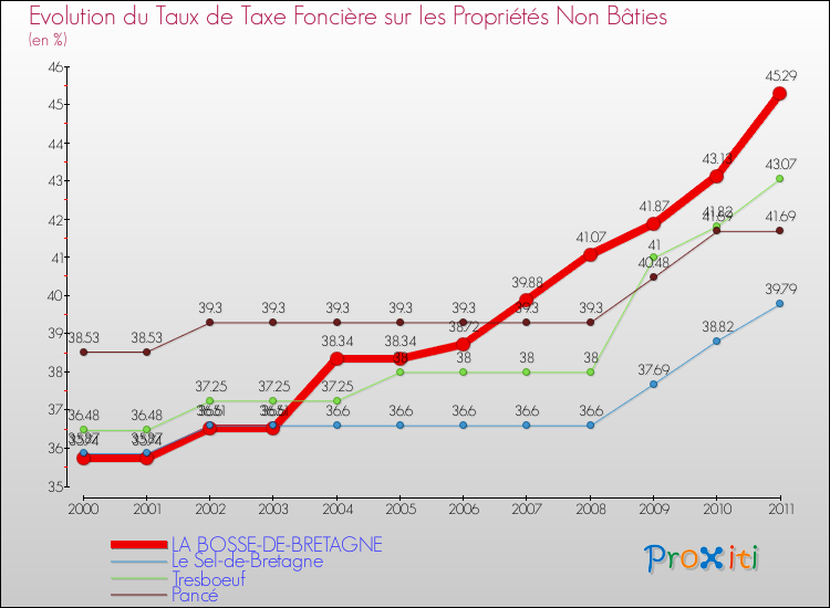 Evolution du taux de la taxe foncière sur les immeubles et terrains non batis pour LA BOSSE-DE-BRETAGNE et les communes proches Comparaison des taux de la taxe foncière sur les immeubles et terrains non batis pour LA BOSSE-DE-BRETAGNE et les communes voisines