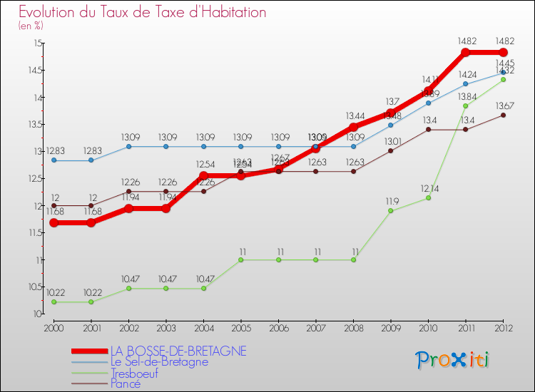 Evolution du taux de la taxe d'habitation pour LA BOSSE-DE-BRETAGNE et les communes proches Comparaison des taux de la taxe d'habitation pour LA BOSSE-DE-BRETAGNE et les communes voisines