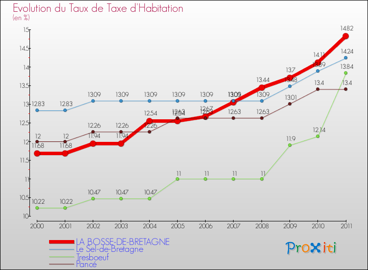 Evolution du taux de la taxe d'habitation pour LA BOSSE-DE-BRETAGNE et les communes proches Comparaison des taux de la taxe d'habitation pour LA BOSSE-DE-BRETAGNE et les communes voisines
