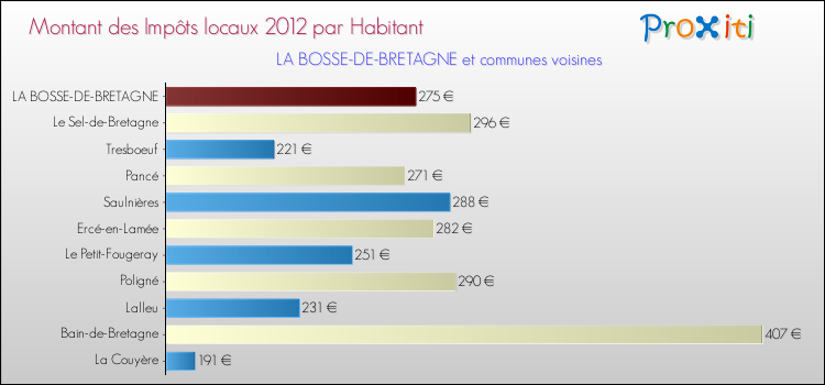 Montant des impôts locaux par Habitant pour LA BOSSE-DE-BRETAGNE et les communes proches Comparaison des impôts locaux par habitant pour LA BOSSE-DE-BRETAGNE et les communes voisines