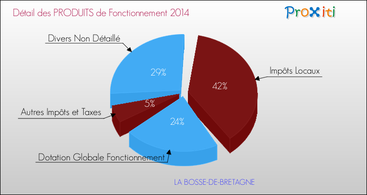 Décomposition du Budget de Fonctionnement 2014 de la commune de LA BOSSE-DE-BRETAGNE Budget de Fonctionnement 2014 pour la commune de LA BOSSE-DE-BRETAGNE