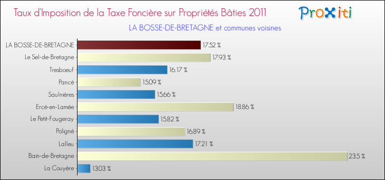 Taux d'imposition de la taxe foncière sur le bati 2011 pour LA BOSSE-DE-BRETAGNE et les communes proches Comparaison des taux d'imposition de la taxe foncière sur le bati 2011 pour LA BOSSE-DE-BRETAGNE et les communes voisines