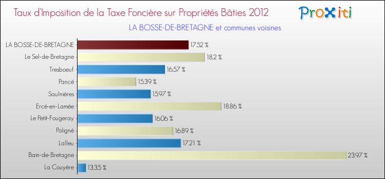 Taux d'imposition de la taxe foncière sur le bati 2012 pour LA BOSSE-DE-BRETAGNE et les communes proches Comparaison des taux d'imposition de la taxe foncière sur le bati 2012 pour LA BOSSE-DE-BRETAGNE et les communes voisines