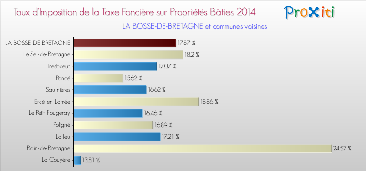 Taux d'imposition de la taxe foncière sur le bati 2014 pour LA BOSSE-DE-BRETAGNE et les communes proches Comparaison des taux d'imposition de la taxe foncière sur le bati 2014 pour LA BOSSE-DE-BRETAGNE et les communes voisines