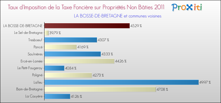 Taux d'imposition de la taxe foncière sur les immeubles et terrains non batis 2011 pour LA BOSSE-DE-BRETAGNE et les communes proches Comparaison des taux d'imposition de la taxe foncière sur les immeubles et terrains non batis 2011 pour LA BOSSE-DE-BRETAGNE et les communes voisines