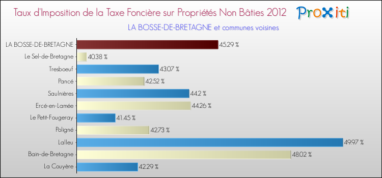 Taux d'imposition de la taxe foncière sur les immeubles et terrains non batis 2012 pour LA BOSSE-DE-BRETAGNE et les communes proches Comparaison des taux d'imposition de la taxe foncière sur les immeubles et terrains non batis 2012 pour LA BOSSE-DE-BRETAGNE et les communes voisines