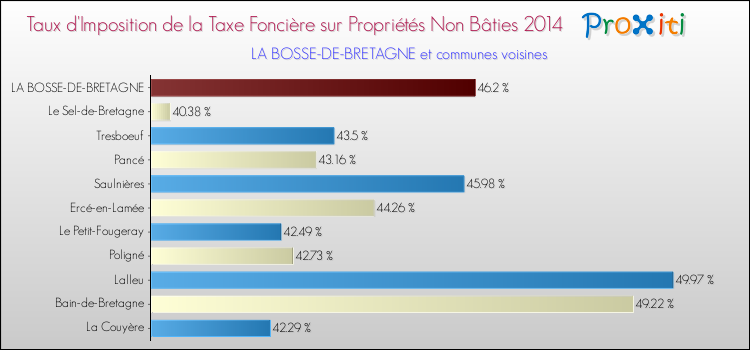 Taux d'imposition de la taxe foncière sur les immeubles et terrains non batis 2014 pour LA BOSSE-DE-BRETAGNE et les communes proches Comparaison des taux d'imposition de la taxe foncière sur les immeubles et terrains non batis 2014 pour LA BOSSE-DE-BRETAGNE et les communes voisines
