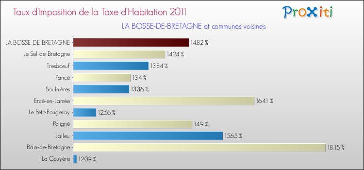 Taux d'imposition de la taxe d'habitation 2011 pour LA BOSSE-DE-BRETAGNE et les communes proches Comparaison des taux d'imposition de la taxe d'habitation 2011 pour LA BOSSE-DE-BRETAGNE et les communes voisines