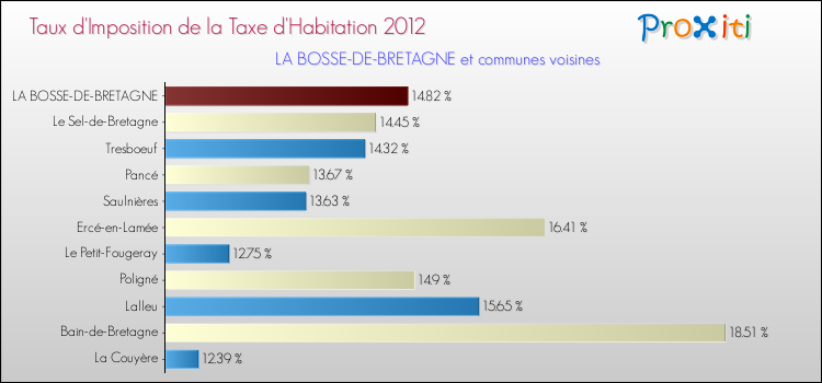 Taux d'imposition de la taxe d'habitation 2012 pour LA BOSSE-DE-BRETAGNE et les communes proches Comparaison des taux d'imposition de la taxe d'habitation 2012 pour LA BOSSE-DE-BRETAGNE et les communes voisines