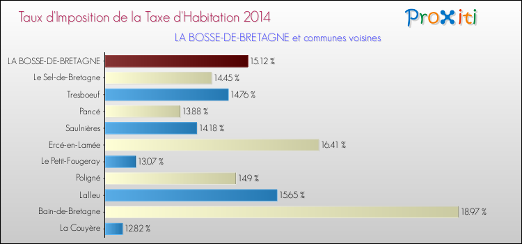 Taux d'imposition de la taxe d'habitation 2014 pour LA BOSSE-DE-BRETAGNE et les communes proches Comparaison des taux d'imposition de la taxe d'habitation 2014 pour LA BOSSE-DE-BRETAGNE et les communes voisines