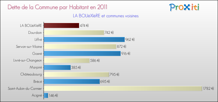 Dette par habitant de la commune en 2011 pour LA BOUëXIèRE et les communes proches Comparaison de la dette par habitant de la commune en 2011 pour LA BOUëXIèRE et les communes voisines