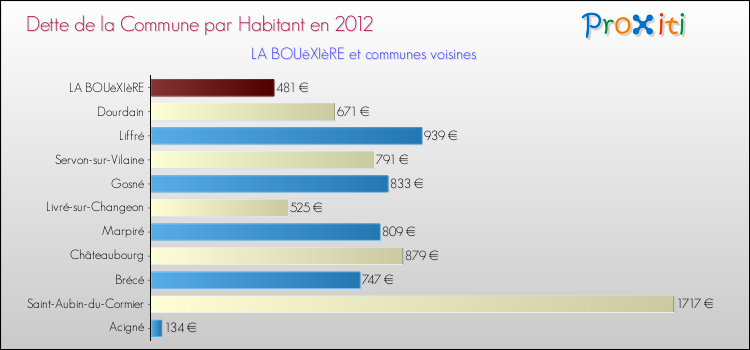 Dette par habitant de la commune en 2012 pour LA BOUëXIèRE et les communes proches Comparaison de la dette par habitant de la commune en 2012 pour LA BOUëXIèRE et les communes voisines