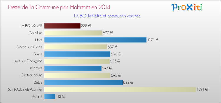 Dette par habitant de la commune en 2014 pour LA BOUëXIèRE et les communes proches Comparaison de la dette par habitant de la commune en 2014 pour LA BOUëXIèRE et les communes voisines