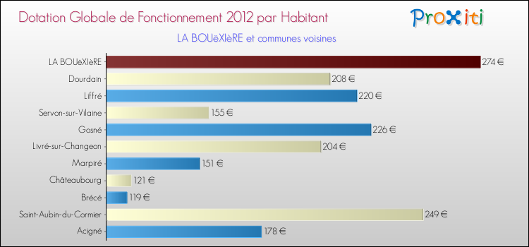 Montant des dotations globales de fonctionnement DGF par Habitant pour LA BOUëXIèRE et les communes proches Comparaison des des dotations globales de fonctionnement DGF par habitant pour LA BOUëXIèRE et les communes voisines