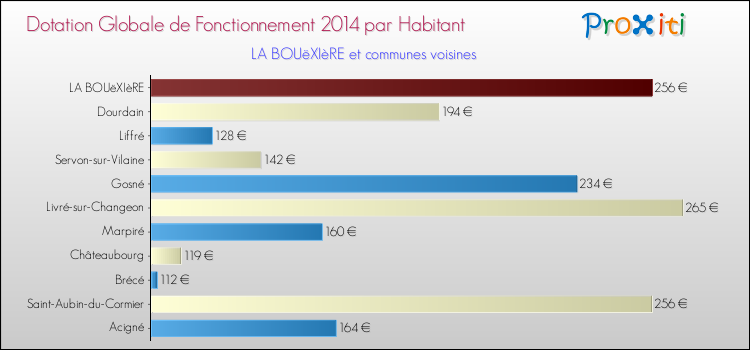 Montant des dotations globales de fonctionnement DGF par Habitant pour LA BOUëXIèRE et les communes proches en 2014. Comparaison des des dotations globales de fonctionnement DGF par habitant pour LA BOUëXIèRE et les communes voisines en 2014.
