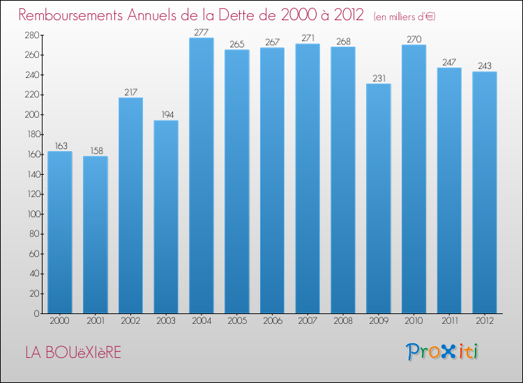 Evolution de l'annuité de la dette pour la commune de LA BOUëXIèRE de 2000 à 2012 Annuités de la dette pour LA BOUëXIèRE de 2000 à 2012