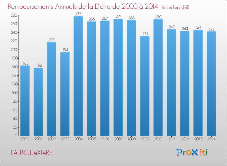 Evolution de l'annuité de la dette pour la commune de LA BOUëXIèRE de 2000 à 2014 Annuités de la dette pour LA BOUëXIèRE de 2000 à 2014