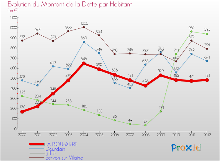 Evolution de la dette par habitant pour la commune de LA BOUëXIèRE et les communes proches de 2000 à 2012 Comparaison de la dette par habitant pour LA BOUëXIèRE et les communes voisines de 2000 à 2012