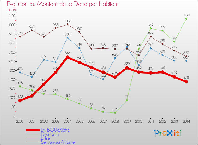 Evolution de la dette par habitant pour la commune de LA BOUëXIèRE et les communes proches de 2000 à 2014 Comparaison de la dette par habitant pour LA BOUëXIèRE et les communes voisines de 2000 à 2014