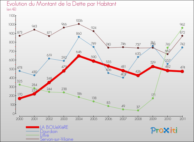 Evolution de la dette par habitant pour la commune de LA BOUëXIèRE et les communes proches Comparaison de la dette par habitant pour LA BOUëXIèRE et les communes voisines