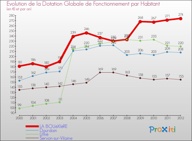 Evolution et montant de la dotation globale de fonctionnement par Habitant pour LA BOUëXIèRE et les communes proches Comparaison des dotations globales de fonctionnement par habitant pour LA BOUëXIèRE et les communes voisines