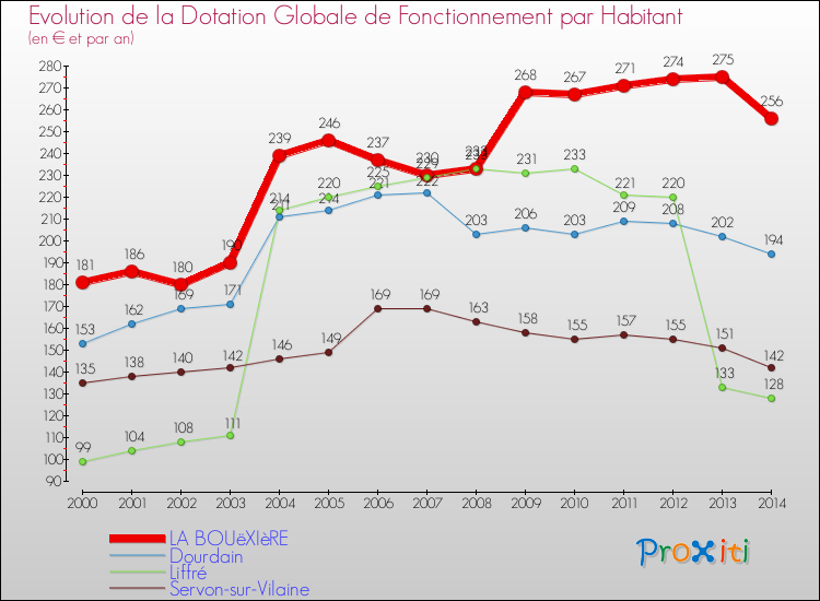 Evolution et montant de la dotation globale de fonctionnement par Habitant pour LA BOUëXIèRE et les communes proches de 2000 à 2014. Comparaison des dotations globales de fonctionnement par habitant pour LA BOUëXIèRE et les communes voisines de 2000 à 2014.