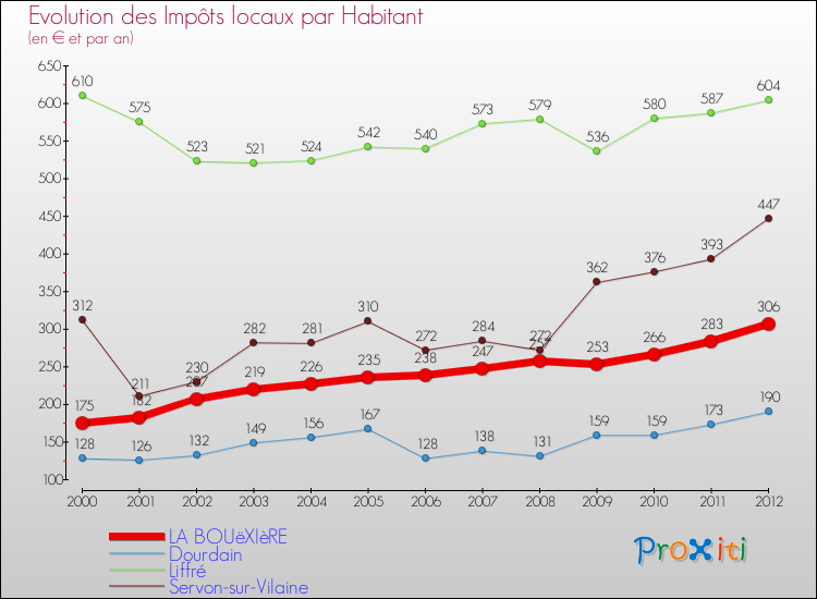 Evolution et montant des impôts locaux par Habitant pour LA BOUëXIèRE et les communes proches Comparaison des impôts locaux par habitant pour LA BOUëXIèRE et les communes voisines