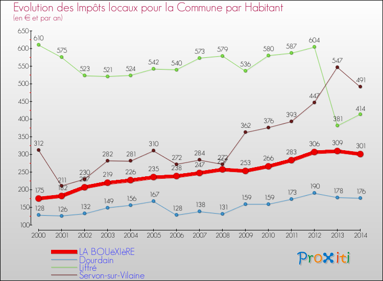 Evolution et montant des impôts locaux par Habitant pour LA BOUëXIèRE et les communes proches de 2000 à 2014 Comparaison des impôts locaux par habitant pour LA BOUëXIèRE et les communes voisines de 2000 à 2014