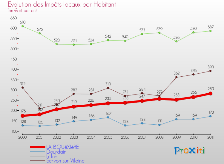 Evolution et montant des impôts locaux par Habitant pour LA BOUëXIèRE et les communes proches Comparaison des impôts locaux par habitant pour LA BOUëXIèRE et les communes voisines