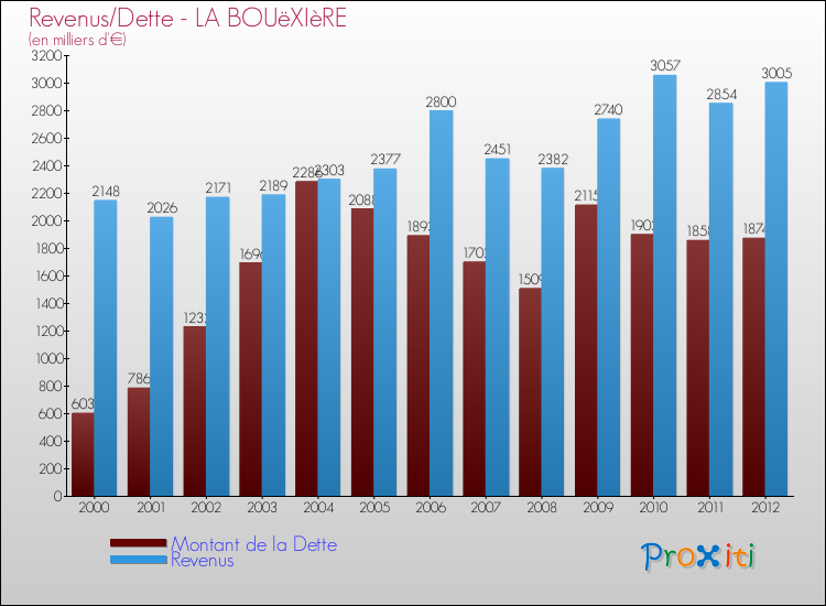 Evolution comparée de la dette et des revenus pour la commune de LA BOUëXIèRE de 2000 à 2012 Comparaison de la dette et des revenus pour LA BOUëXIèRE de 2000 à 2012