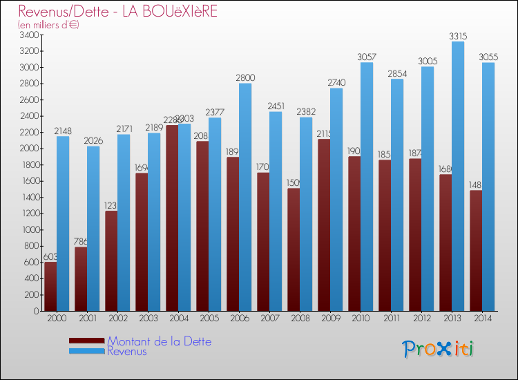 Evolution comparée de la dette et des revenus pour la commune de LA BOUëXIèRE de 2000 à 2014 Comparaison de la dette et des revenus pour LA BOUëXIèRE de 2000 à 2014