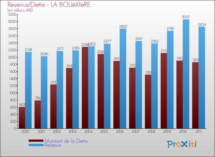 Evolution comparée de la dette et des revenus pour la commune de LA BOUëXIèRE de 2000 à 2011 Comparaison de la dette et des revenus pour LA BOUëXIèRE de 2000 à 2011
