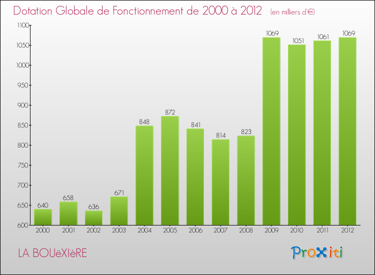 Evolution du montant de la Dotation Globale de Fonctionnement pour la commune de LA BOUëXIèRE de 2000 à 2012 Evolution du montant de la Dotation Globale de Fonctionnement pour LA BOUëXIèRE de 2000 à 2012