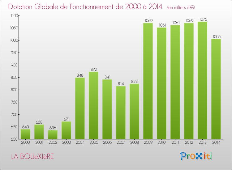 Evolution du montant de la Dotation Globale de Fonctionnement pour la commune de LA BOUëXIèRE de 2000 à 2014 Evolution du montant de la Dotation Globale de Fonctionnement pour LA BOUëXIèRE de 2000 à 2014