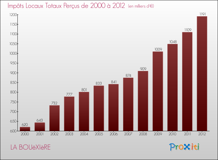 Evolution des Impôts Locaux pour la commune de LA BOUëXIèRE de 2000 à 2012 Evolution des Impôts Locaux pour LA BOUëXIèRE de 2000 à 2012