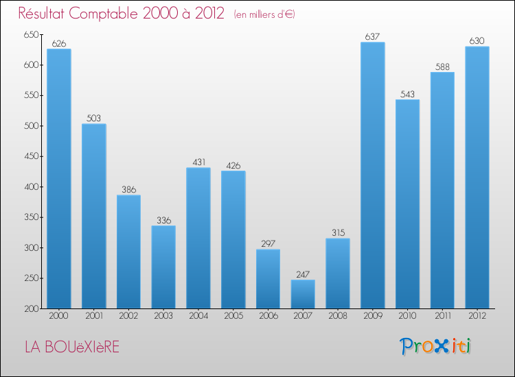 Evolution du résultat comptable pour la commune de LA BOUëXIèRE de 2000 à 2012 Evolution du résultat comptable pour LA BOUëXIèRE de 2000 à 2012